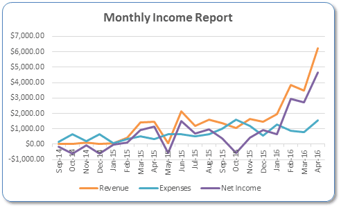 Monthly Income Graph