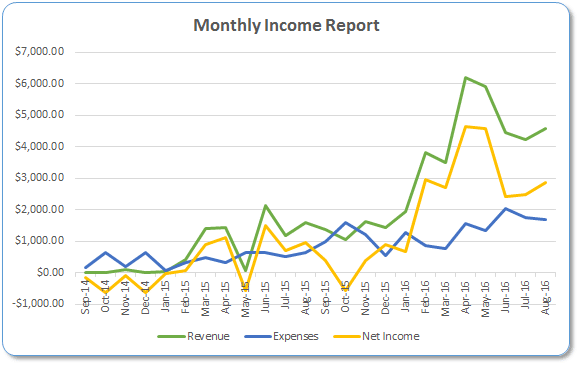 Monthly income report