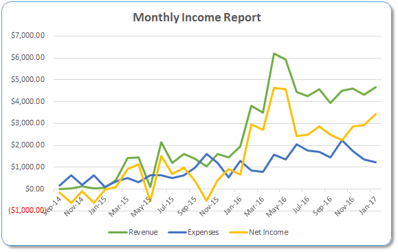 Monthly income report graph