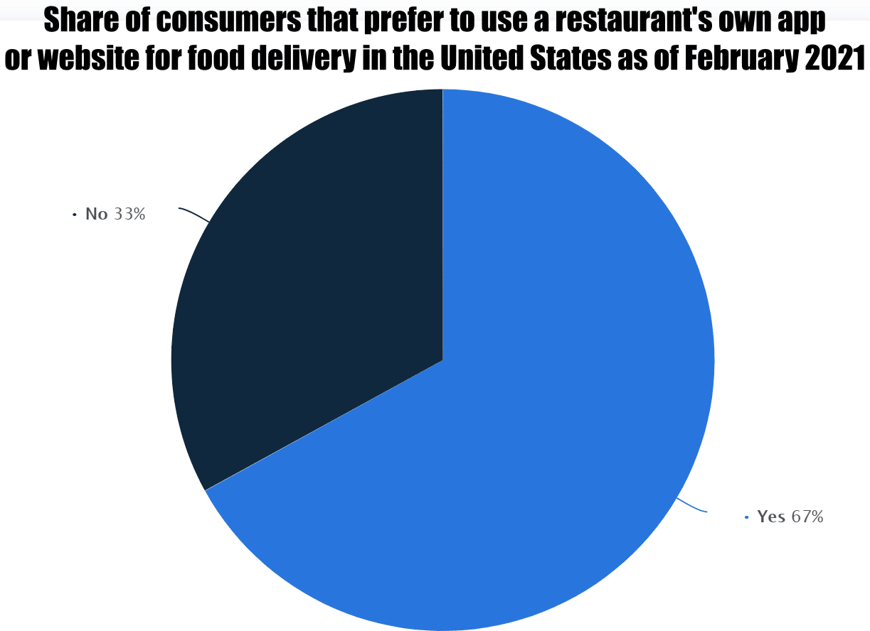 consumers that prefer to use a restaurants app