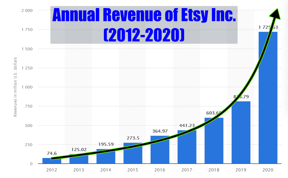 annual revenue of Etsy Inc.