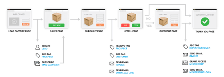 simple and complex sales funnels