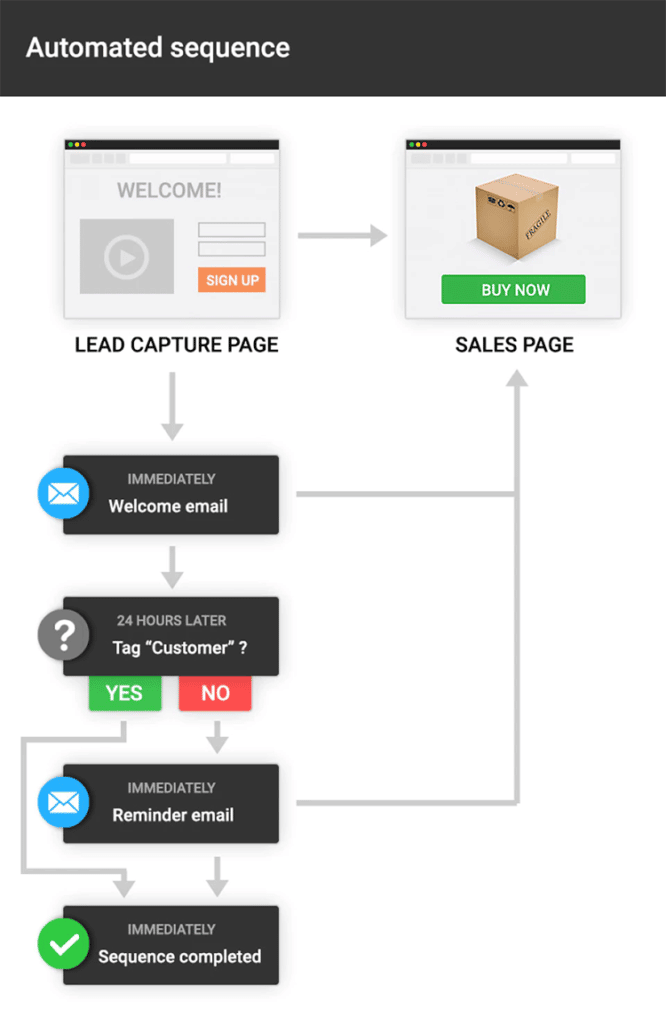 automated sequence