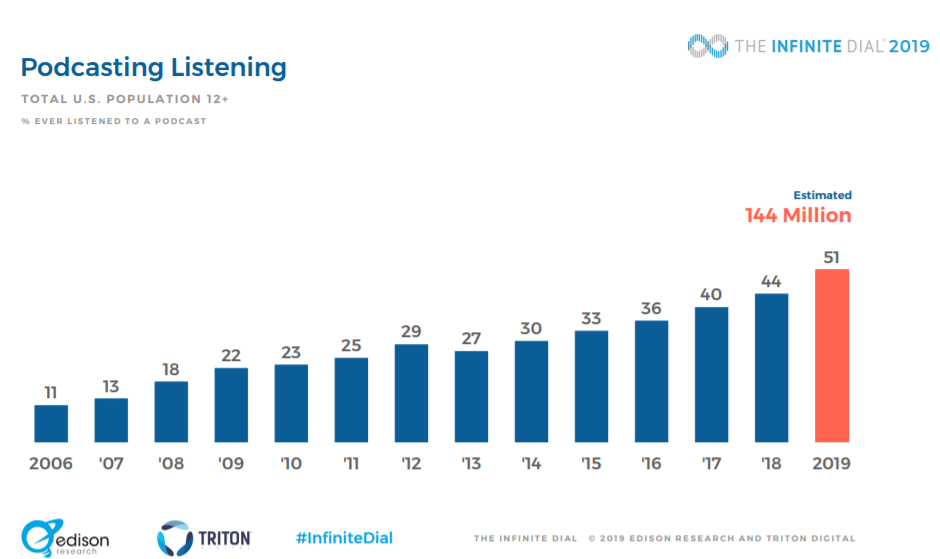 Podcast Listeners in the United States from 2006 to 2019 According to The Infinite Dial