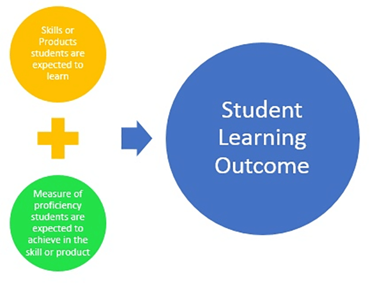 Understand the Student Outcome