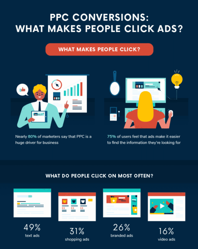 What makes people click ads?