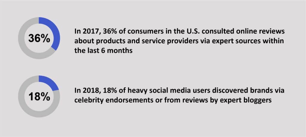 How many consumers in the US consulted online reviews