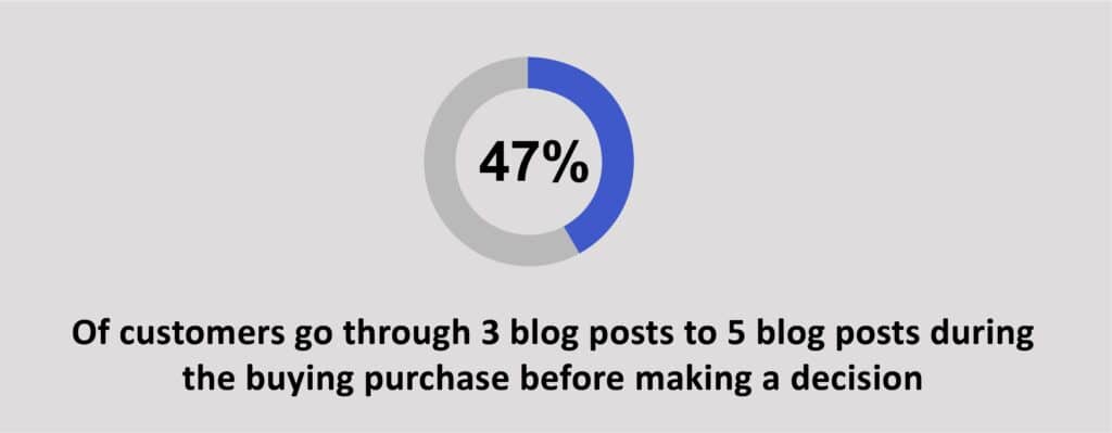 How many percent of customers go through blog posts