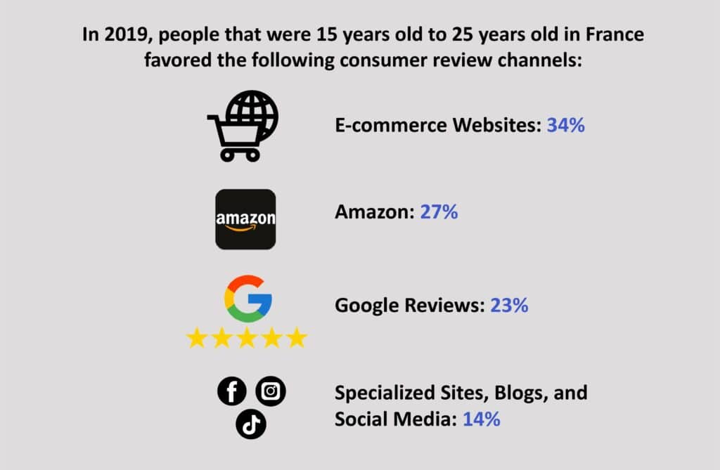 What are the consumer review channels